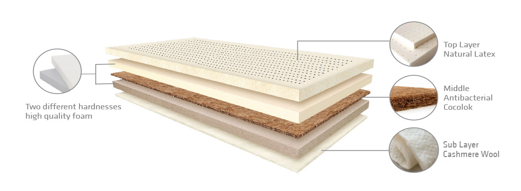 Mattress layers mattress-layers